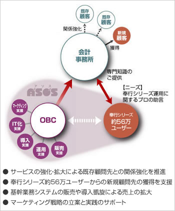 A’SO’S
Alliance of Accounting office and OBC OBC会計人パートナー制度